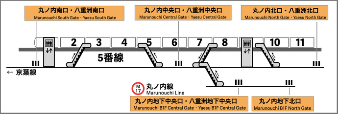 【乗車位置案内】　駅ホームのエレベーター、エスカレーター、階段